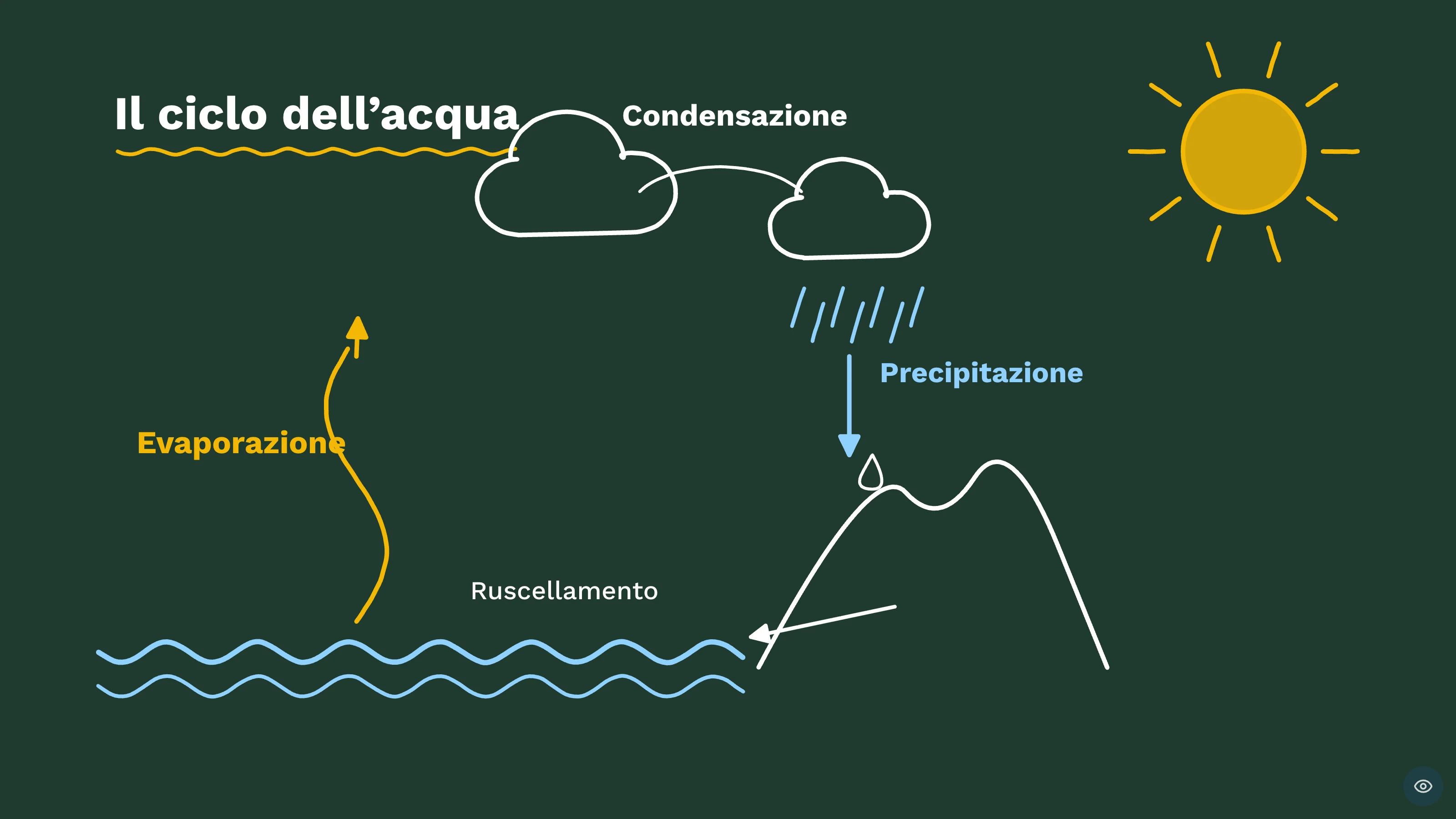 Lavagna senza barre